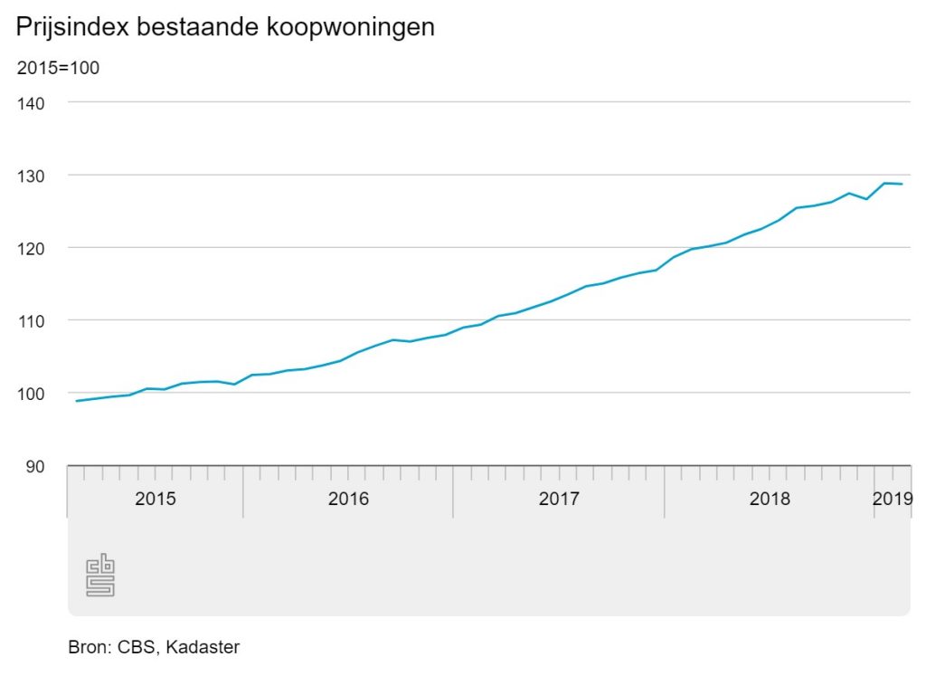 prijsindex bestaande koopwoningen