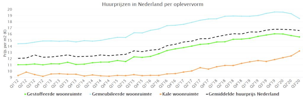 prognose huizenmarkt 2021 - huurprijzen in nederland per oplevervorm