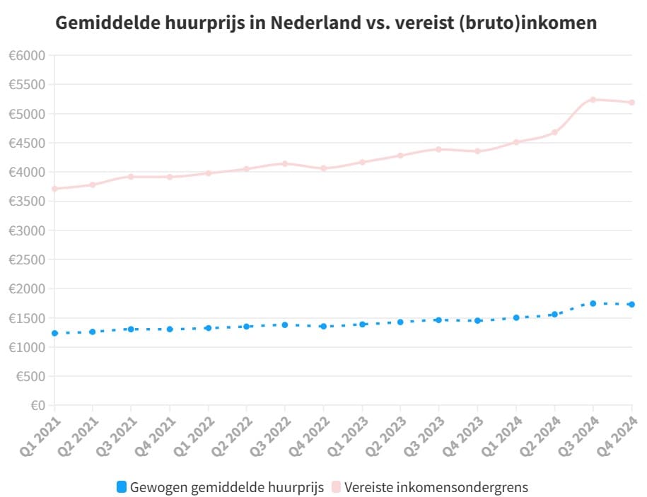 gemiddelde huurprijs in Nederland vs vereist bruto maandinkomen