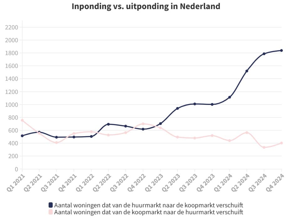 gevolgen wet betaalbare huur voor inponding en uitponding