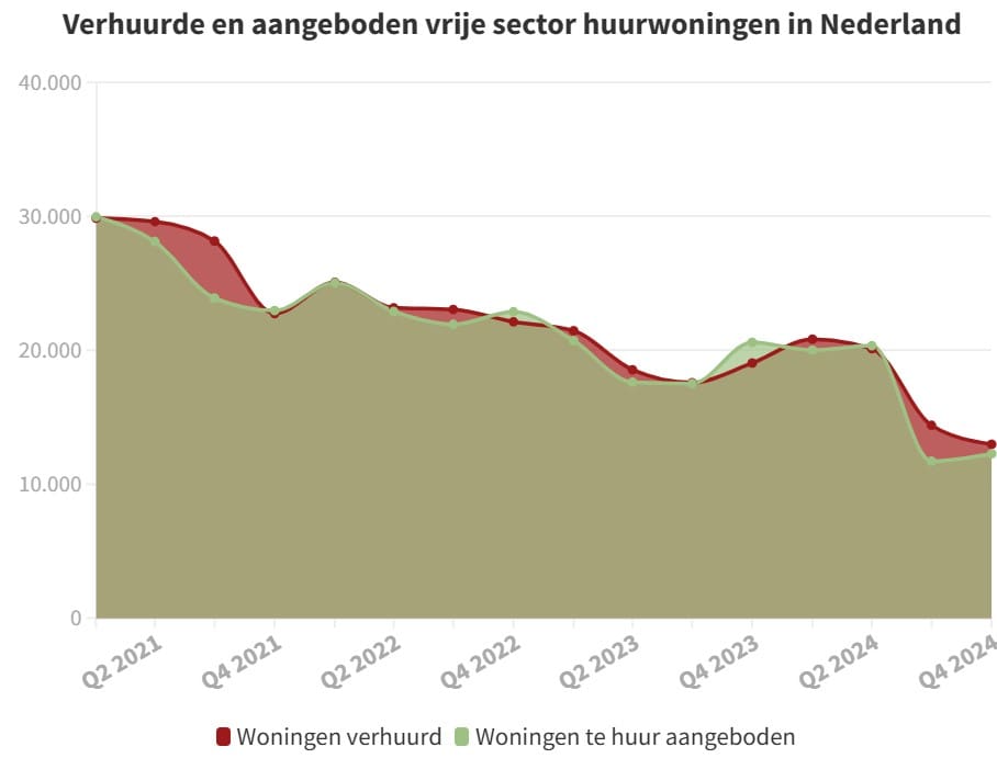 verhuurde en aangeboden vrije sector huurwoningen in Nederland